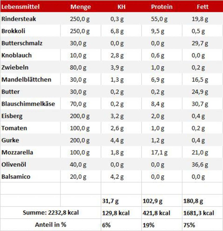 Makronährstoffe einfach erklärt • salala.de