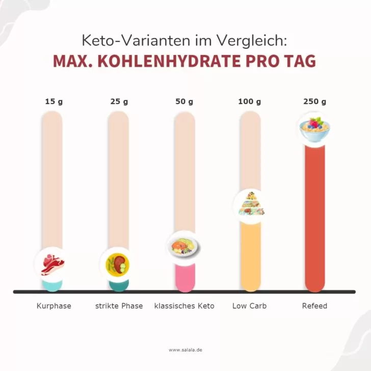 Bar Chart Diagramm mit Tabelle zur Kohlenhydrataufnahme in verschiedenen Phasen der ketogenen Di&auml;t
